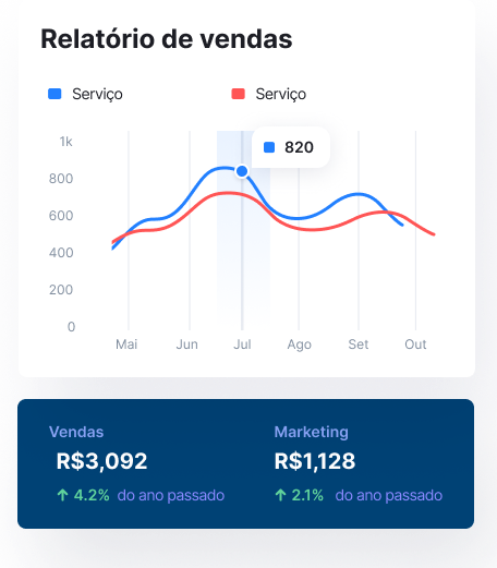 Gráfico de vendas